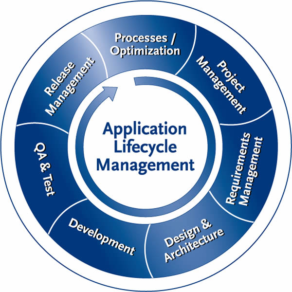 SAP Application Lifestyle Management