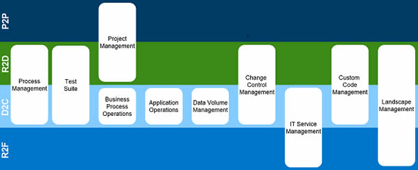 SAP 4 key value chain